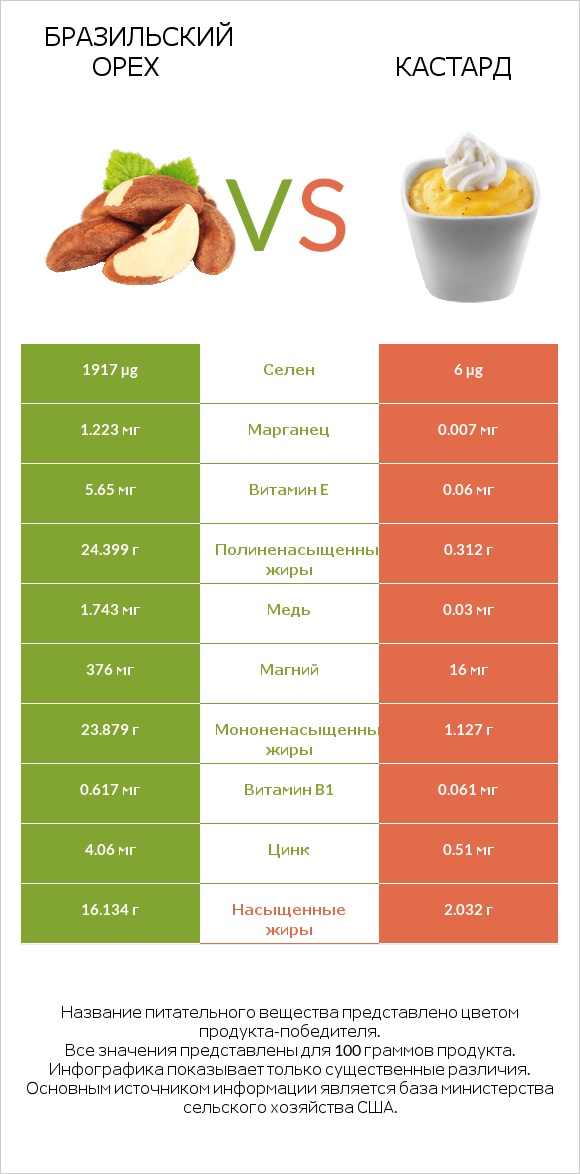 Бразильский орех vs Кастард infographic
