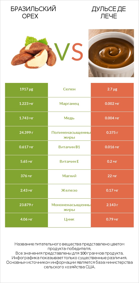 Бразильский орех vs Дульсе де Лече infographic