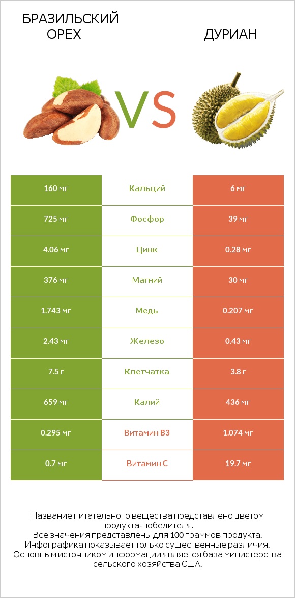 Бразильский орех vs Дуриан infographic