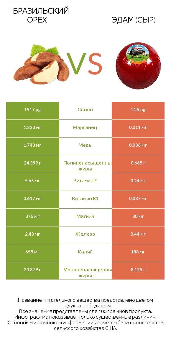 Бразильский орех vs Эдам (сыр) infographic