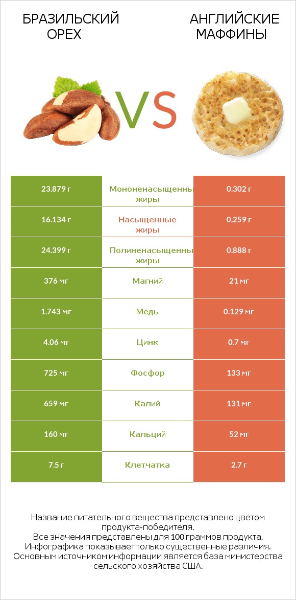 Бразильский орех vs Английские маффины infographic