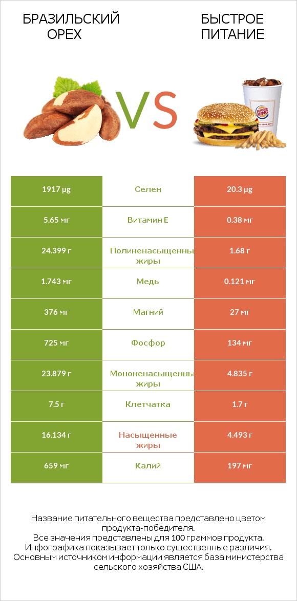 Бразильский орех vs Быстрое питание infographic