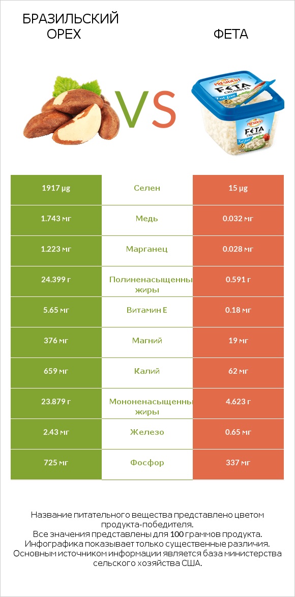 Бразильский орех vs Фета infographic