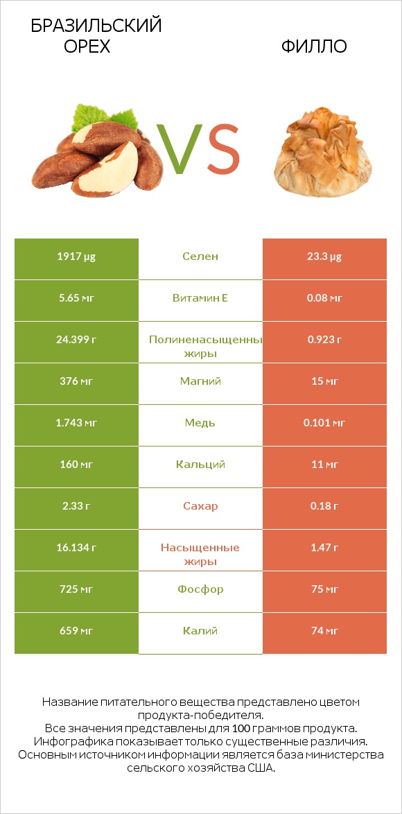 Бразильский орех vs Филло infographic