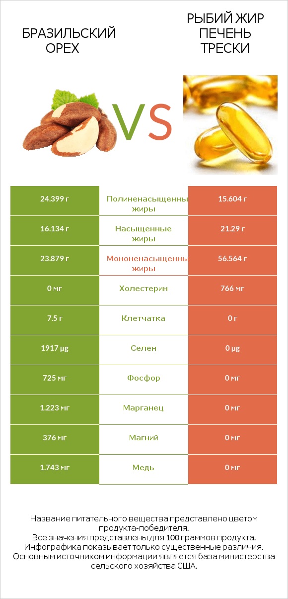 Бразильский орех vs Рыбий жир печень трески infographic