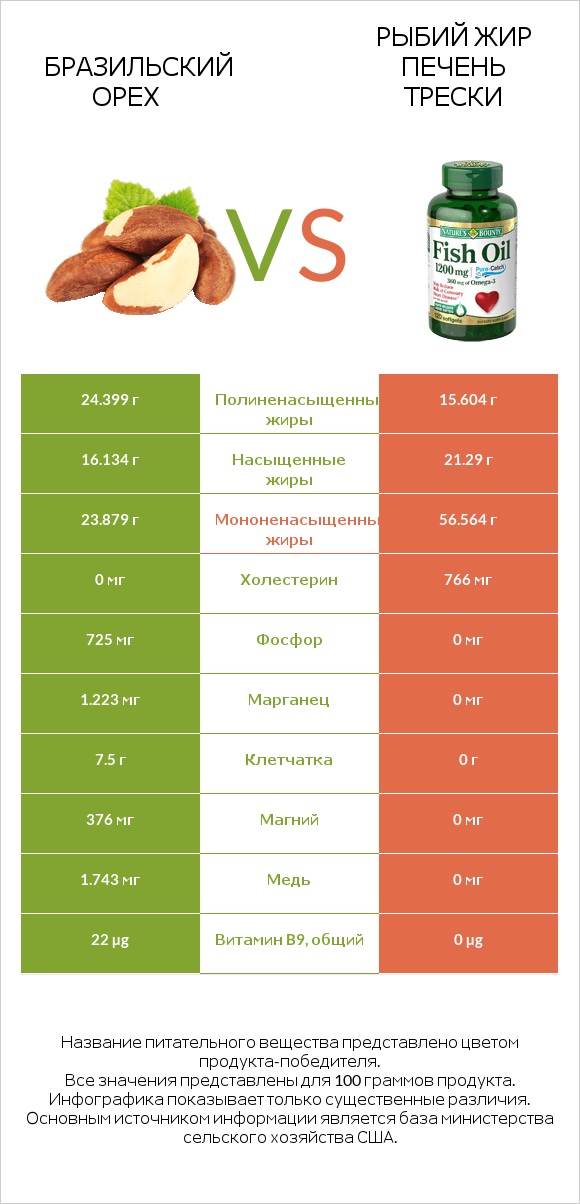 Бразильский орех vs Рыбий жир печень трески infographic
