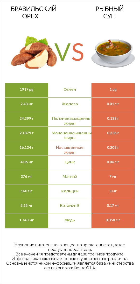 Бразильский орех vs Рыбный суп infographic