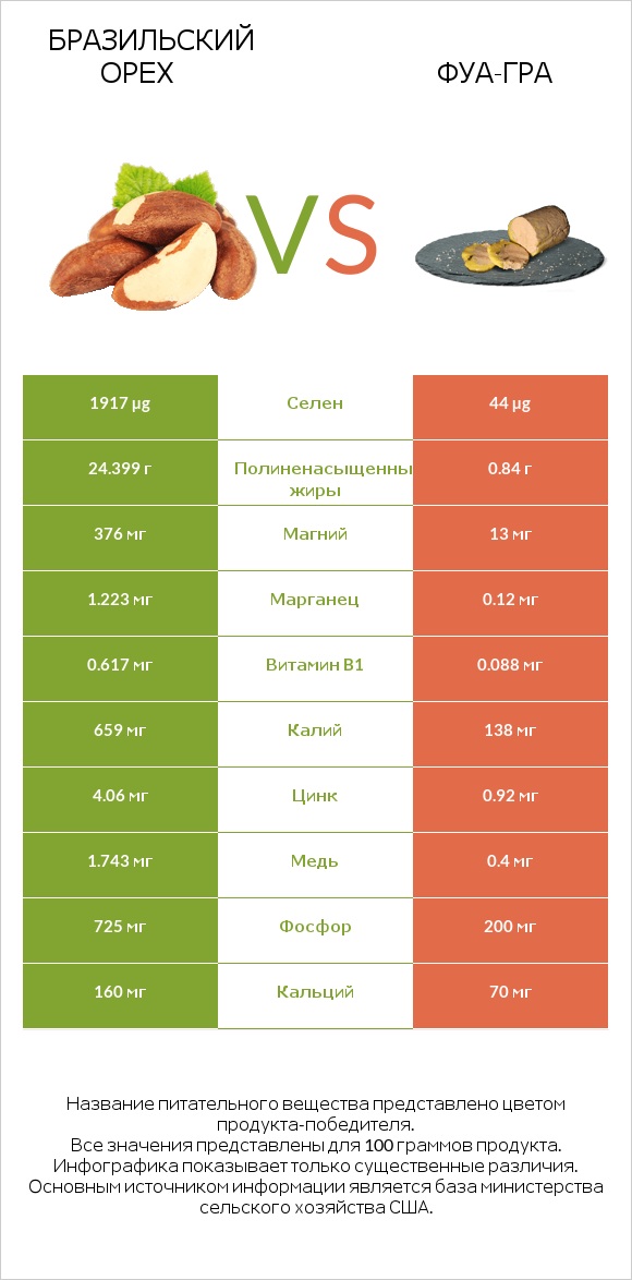 Бразильский орех vs Фуа-гра infographic