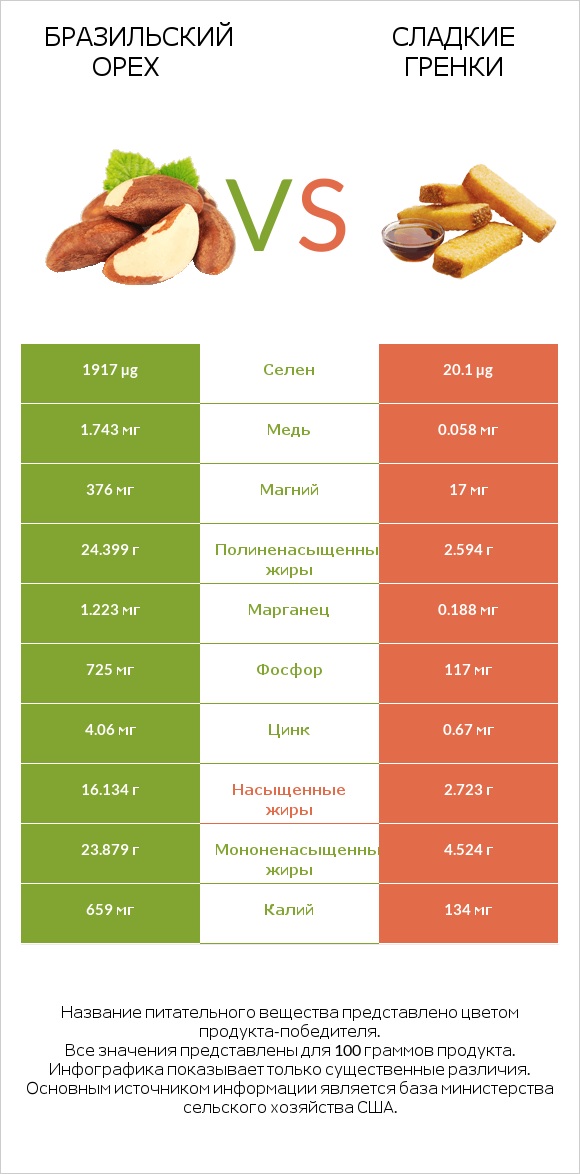 Бразильский орех vs Сладкие гренки infographic