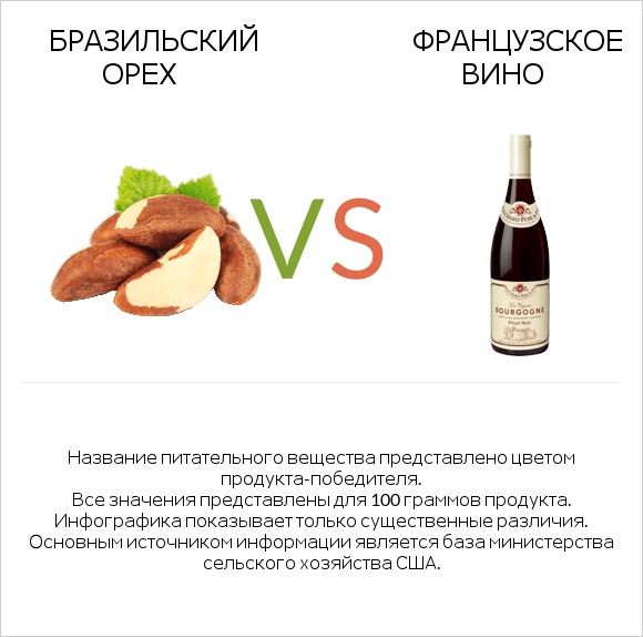 Бразильский орех vs Французское вино infographic