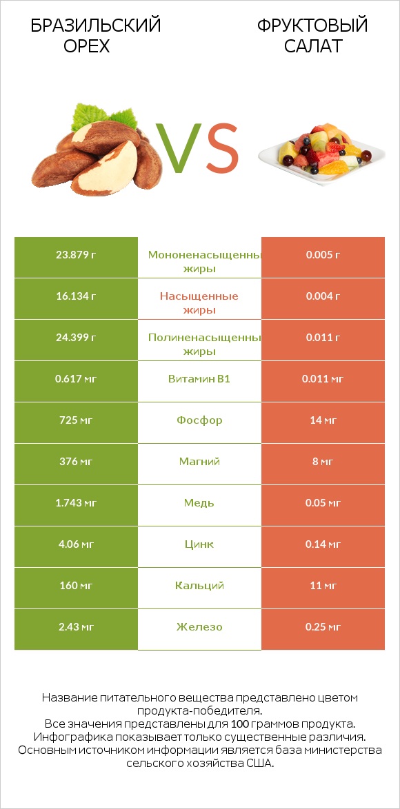 Бразильский орех vs Фруктовый салат infographic
