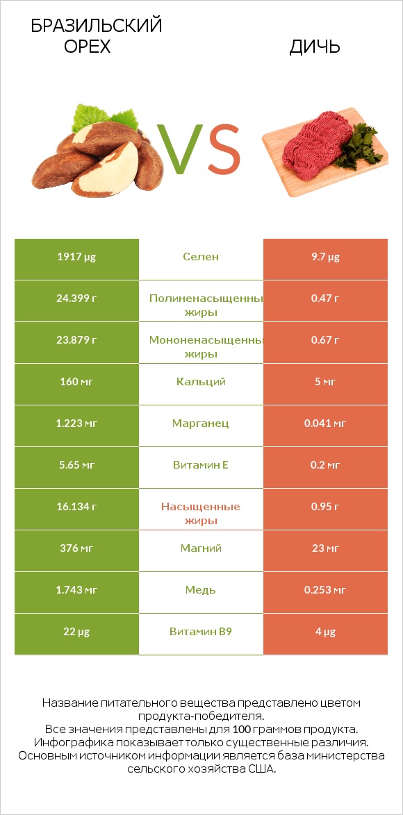 Бразильский орех vs Дичь infographic