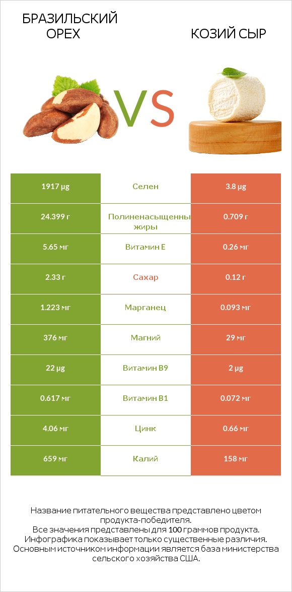 Бразильский орех vs Козий сыр infographic