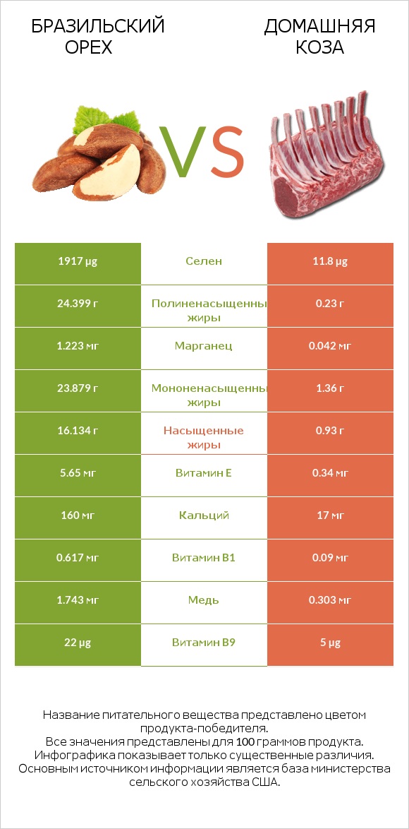 Бразильский орех vs Домашняя коза infographic