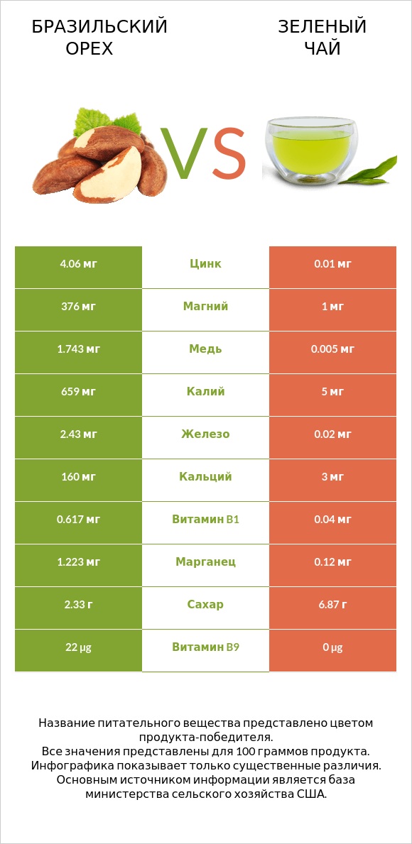 Бразильский орех vs Зеленый чай infographic