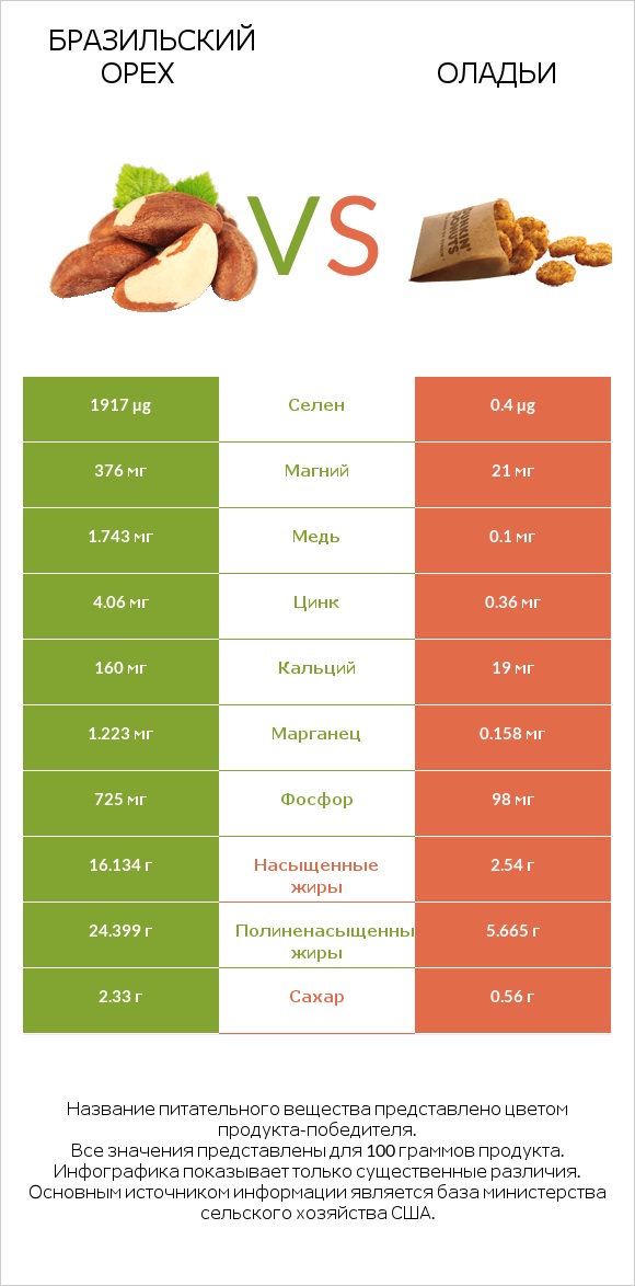 Бразильский орех vs Оладьи infographic