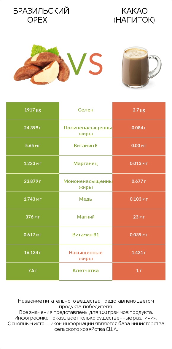 Бразильский орех vs Какао (напиток) infographic