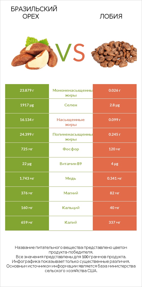 Бразильский орех vs Лобия infographic