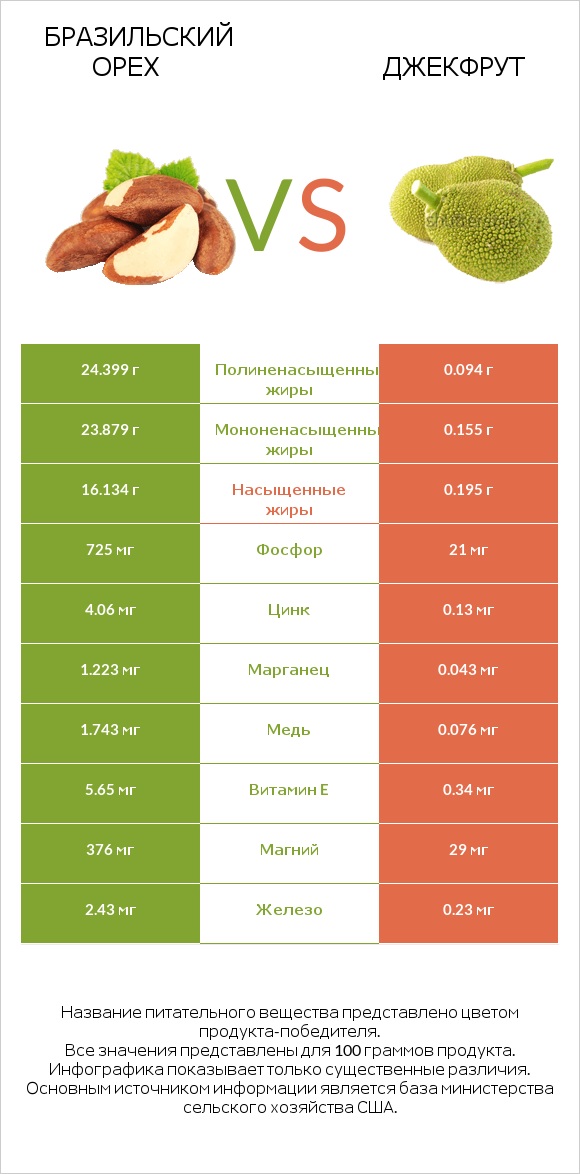 Бразильский орех vs Джекфрут infographic