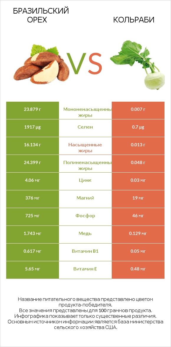Бразильский орех vs Кольраби infographic