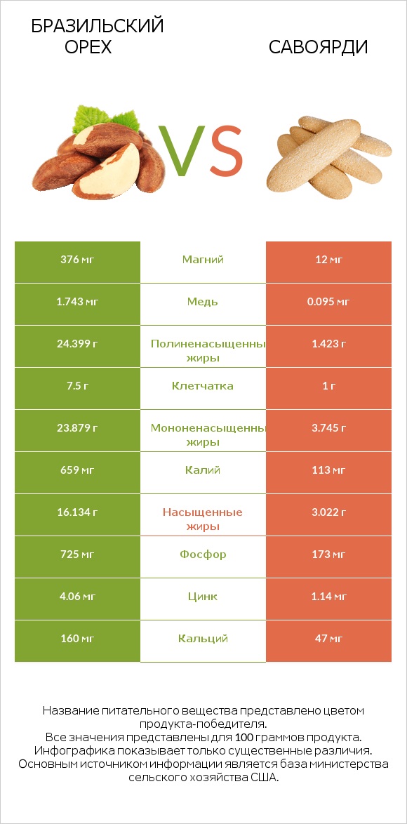 Бразильский орех vs Савоярди infographic