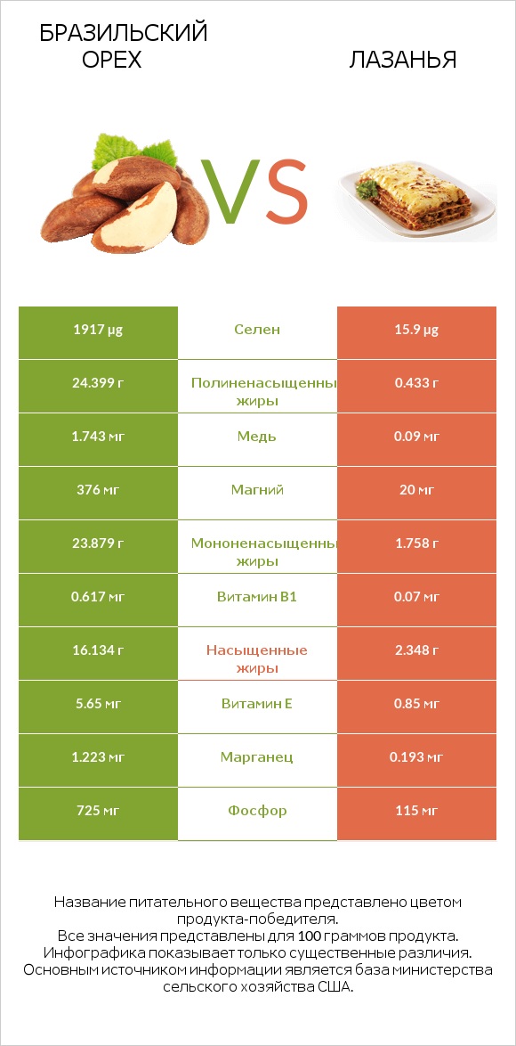 Бразильский орех vs Лазанья infographic