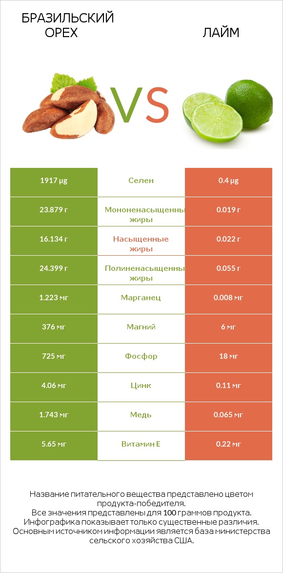 Бразильский орех vs Лайм infographic
