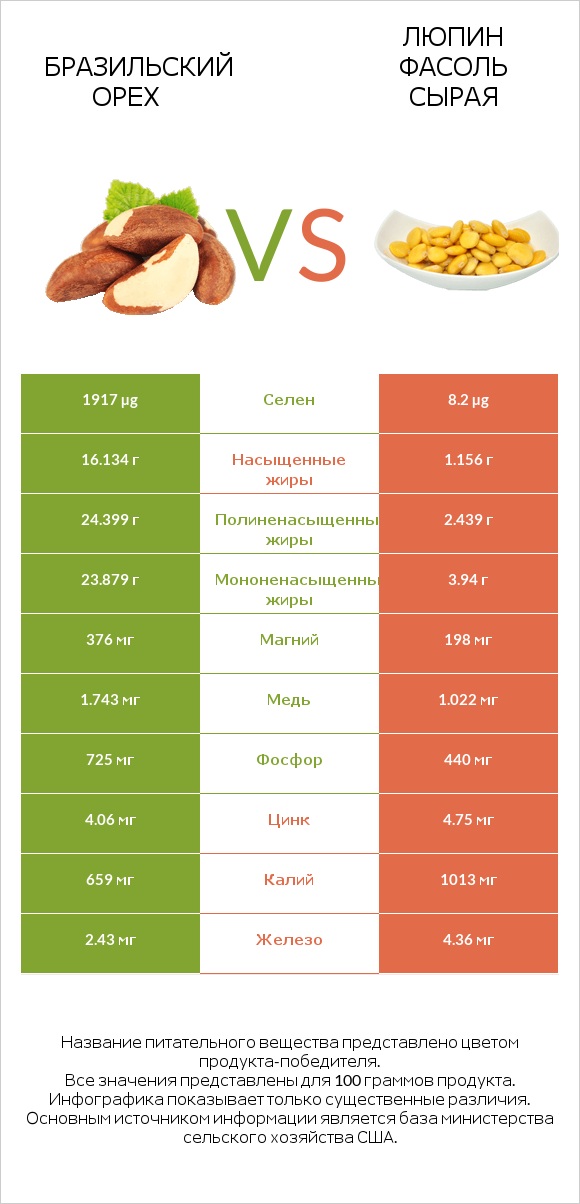 Бразильский орех vs Люпин Фасоль сырая infographic