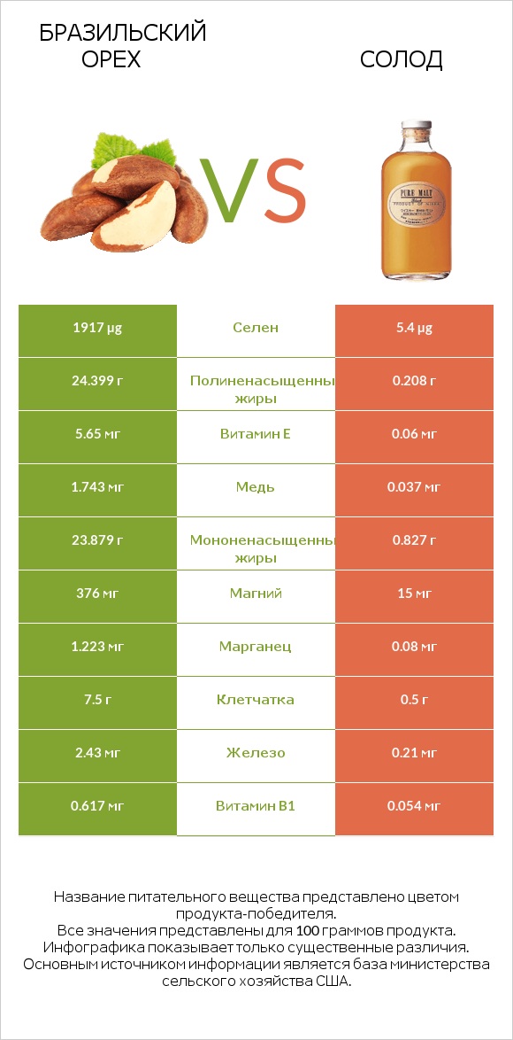 Бразильский орех vs Солод infographic