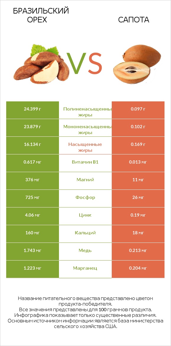 Бразильский орех vs Сапота infographic