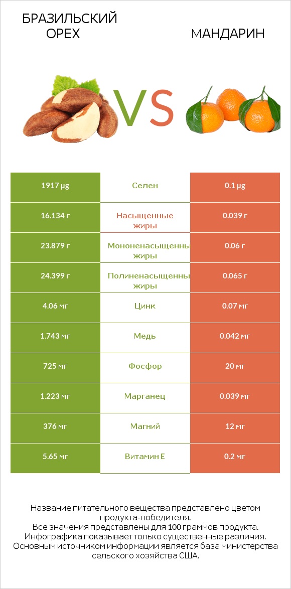 Бразильский орех vs Mандарин infographic