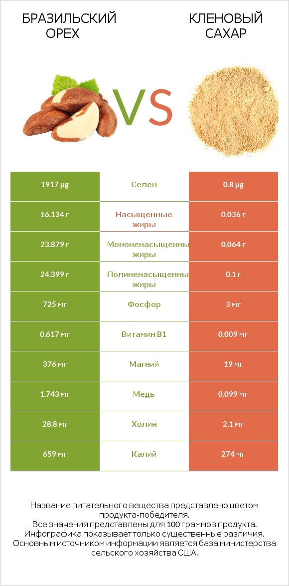 Бразильский орех vs Кленовый сахар infographic