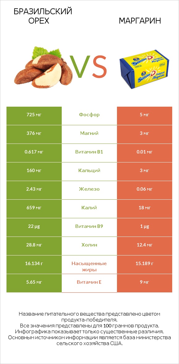 Бразильский орех vs Маргарин infographic