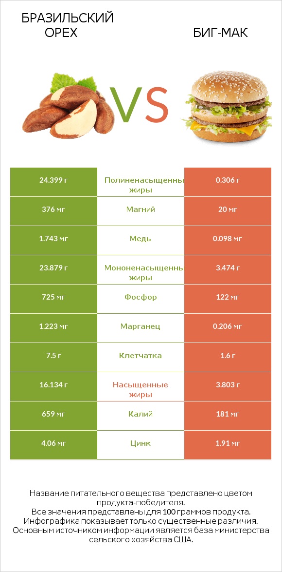 Бразильский орех vs Биг-Мак infographic