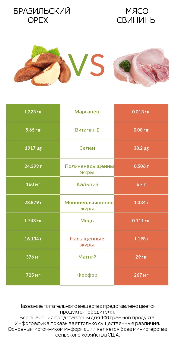 Бразильский орех vs Мясо свинины infographic