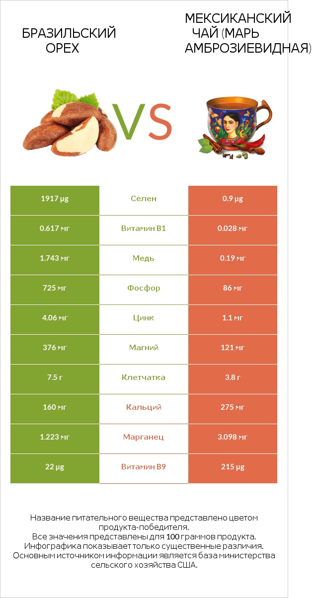 Бразильский орех vs Мексиканский чай (Марь амброзиевидная) infographic