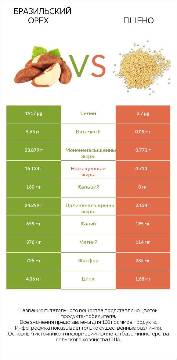 Бразильский орех vs Пшено infographic