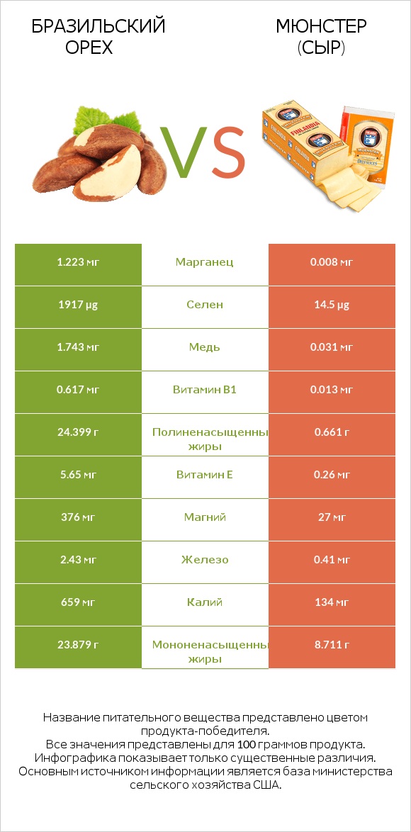 Бразильский орех vs Мюнстер (сыр) infographic