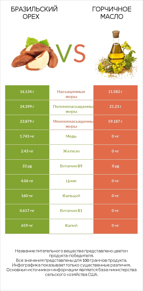 Бразильский орех vs Горчичное масло infographic