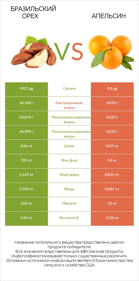 Бразильский орех vs Апельсин infographic