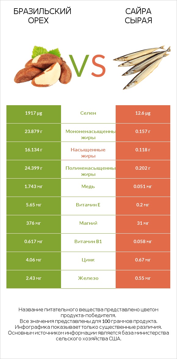 Бразильский орех vs Сайра сырая infographic