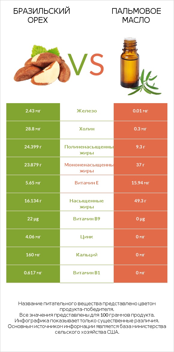 Бразильский орех vs Пальмовое масло infographic