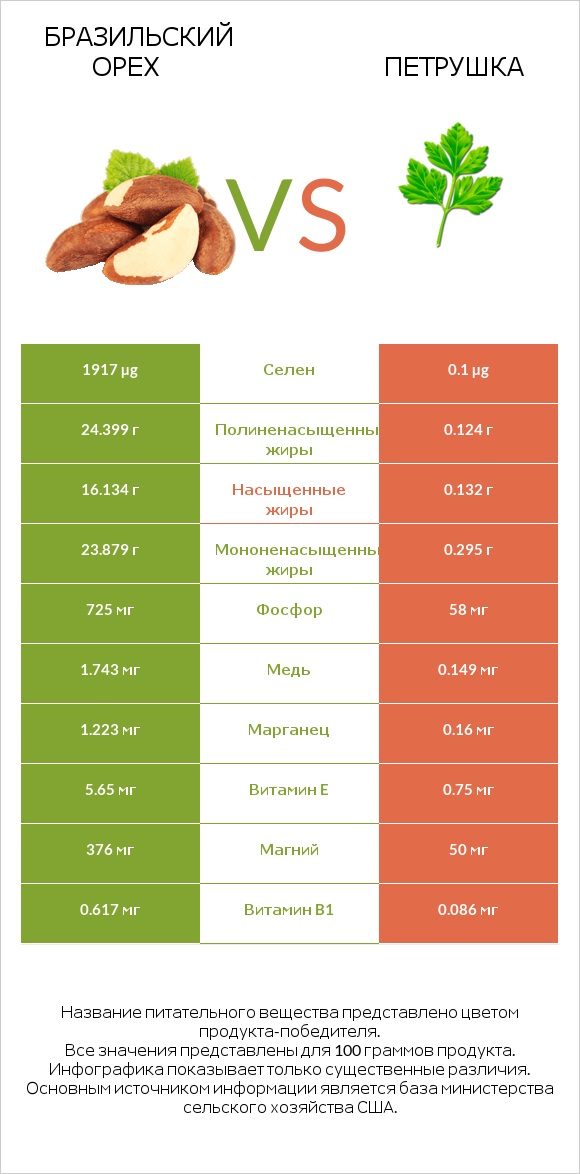 Бразильский орех vs Петрушка infographic