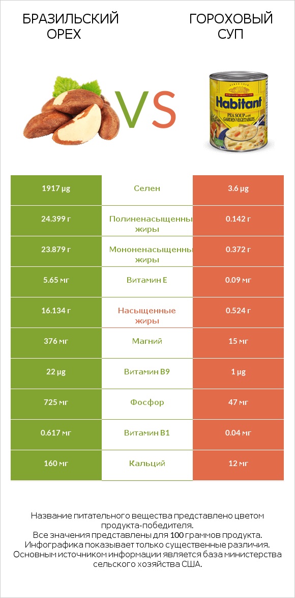 Бразильский орех vs Гороховый суп infographic