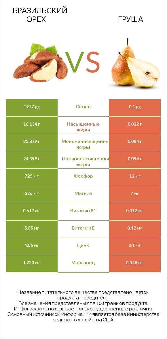 Бразильский орех vs Груша infographic