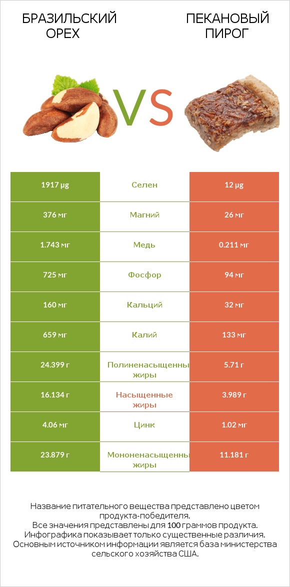 Бразильский орех vs Пекановый пирог infographic