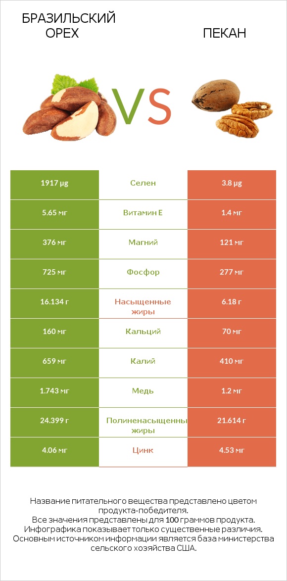 Бразильский орех vs Пекан infographic