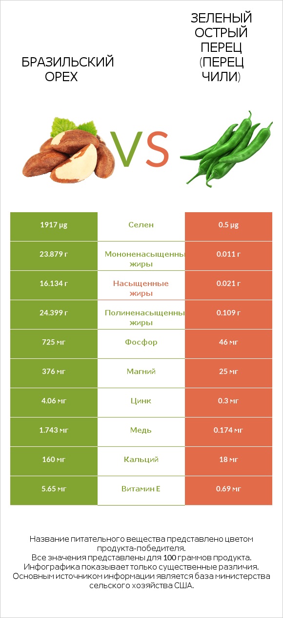 Бразильский орех vs Зеленый острый перец (перец чили) infographic