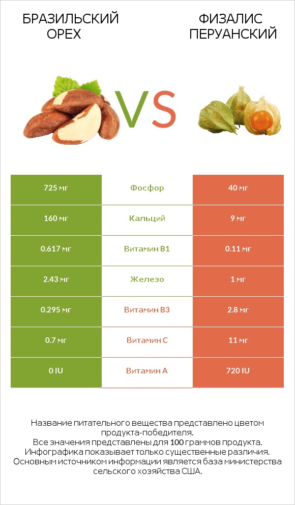 Бразильский орех vs Физалис перуанский infographic