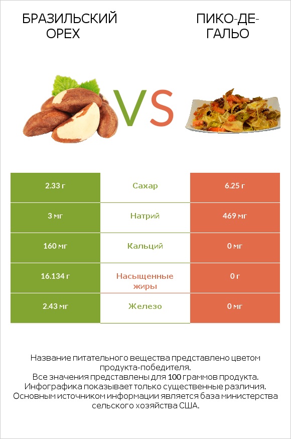 Бразильский орех vs Пико-де-гальо infographic